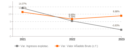 Grafico