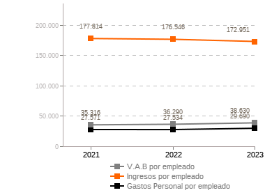 Grafico
