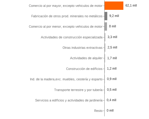Grafico