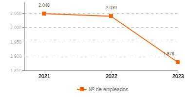 Grafico