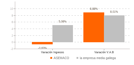Grafico