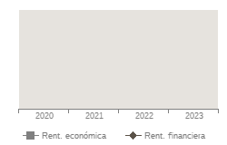 Grafico de evolucin de los indicadores Rent. econmica, Rent. financiera