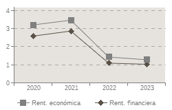Grafico de evolucin de los indicadores Rent. econmica, Rent. financiera