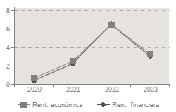 Grafico de evolucin de los indicadores Rent. econmica, Rent. financiera
