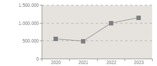Grafico de evolucin de los indicadores Ingresos de explotacin, 