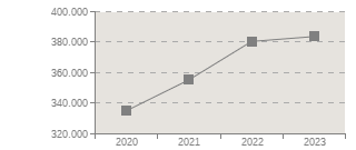Grafico de evolucin de los indicadores Ingresos de explotacin, 
