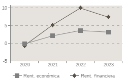 Grafico de evolucin de los indicadores Rent. econmica, Rent. financiera