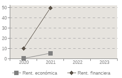 Grafico de evolucin de los indicadores Rent. econmica, Rent. financiera
