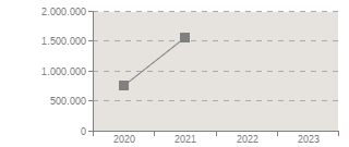 Grafico de evolucin de los indicadores Ingresos de explotacin, 